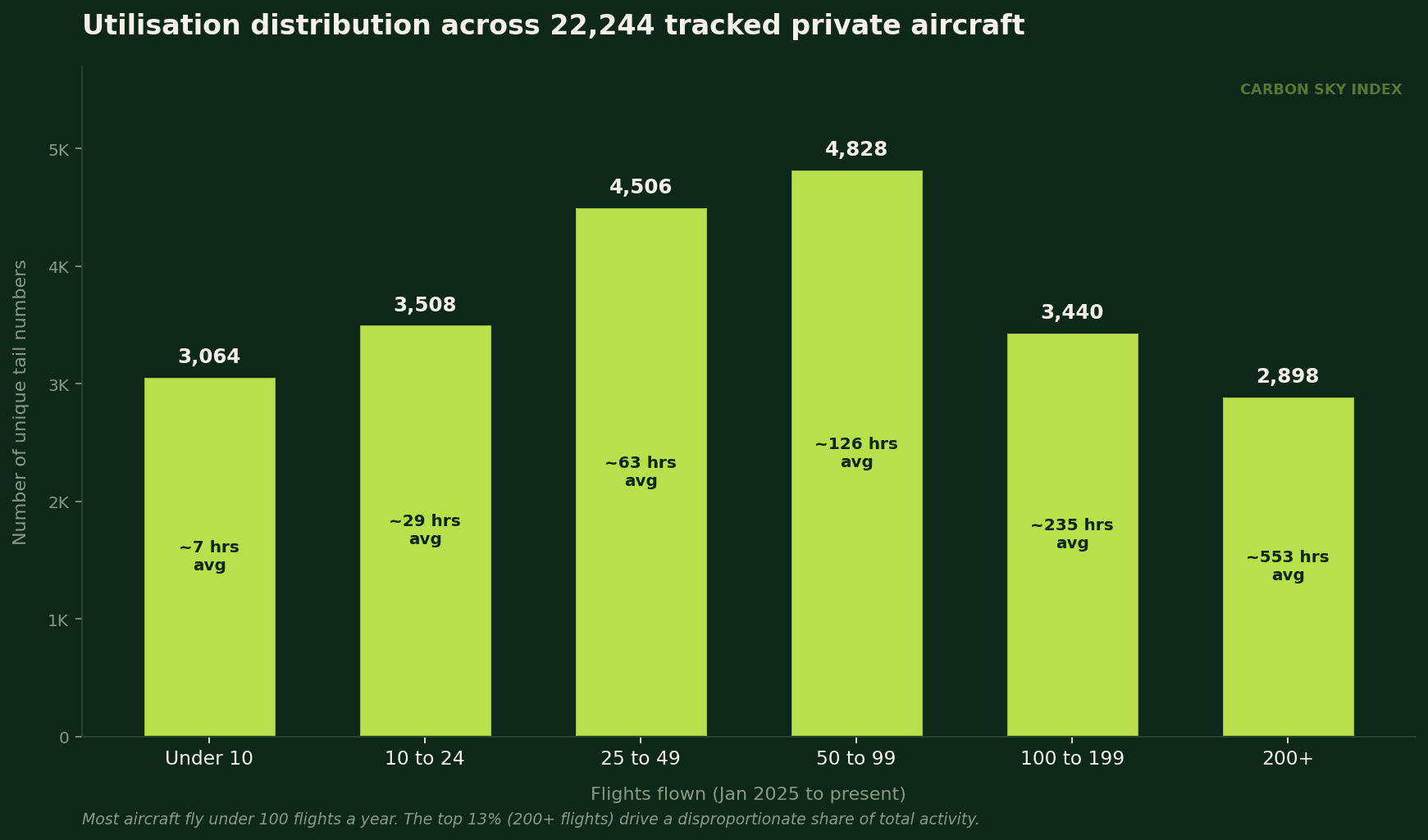 Figure 5: 2,898 aircraft (the top 13%) fly more than 200 flights each. They drive a disproportionate share of total fleet activity.