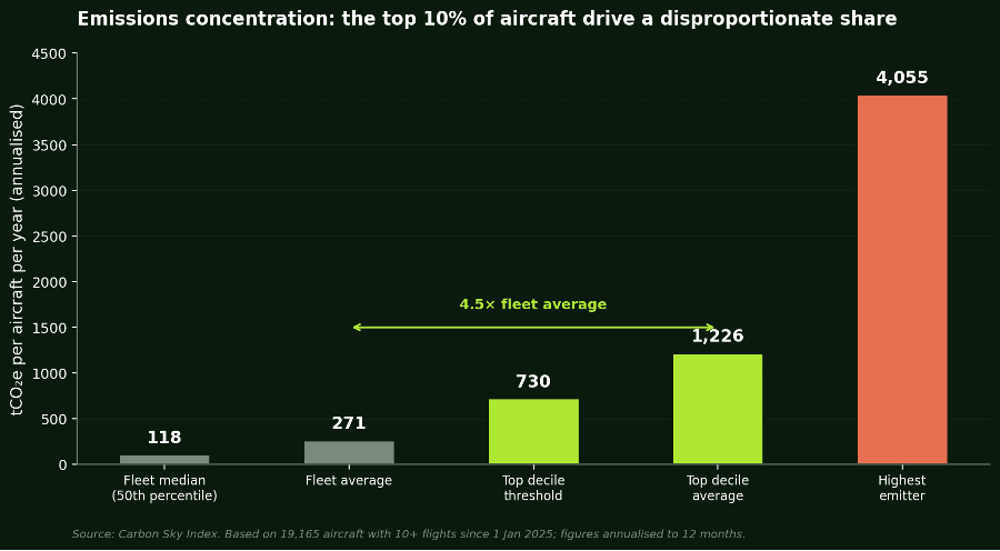 Figure 3. Carbon Sky Index data, annualised. Based on 19,165 aircraft with 10+ flights since 1 January 2025.