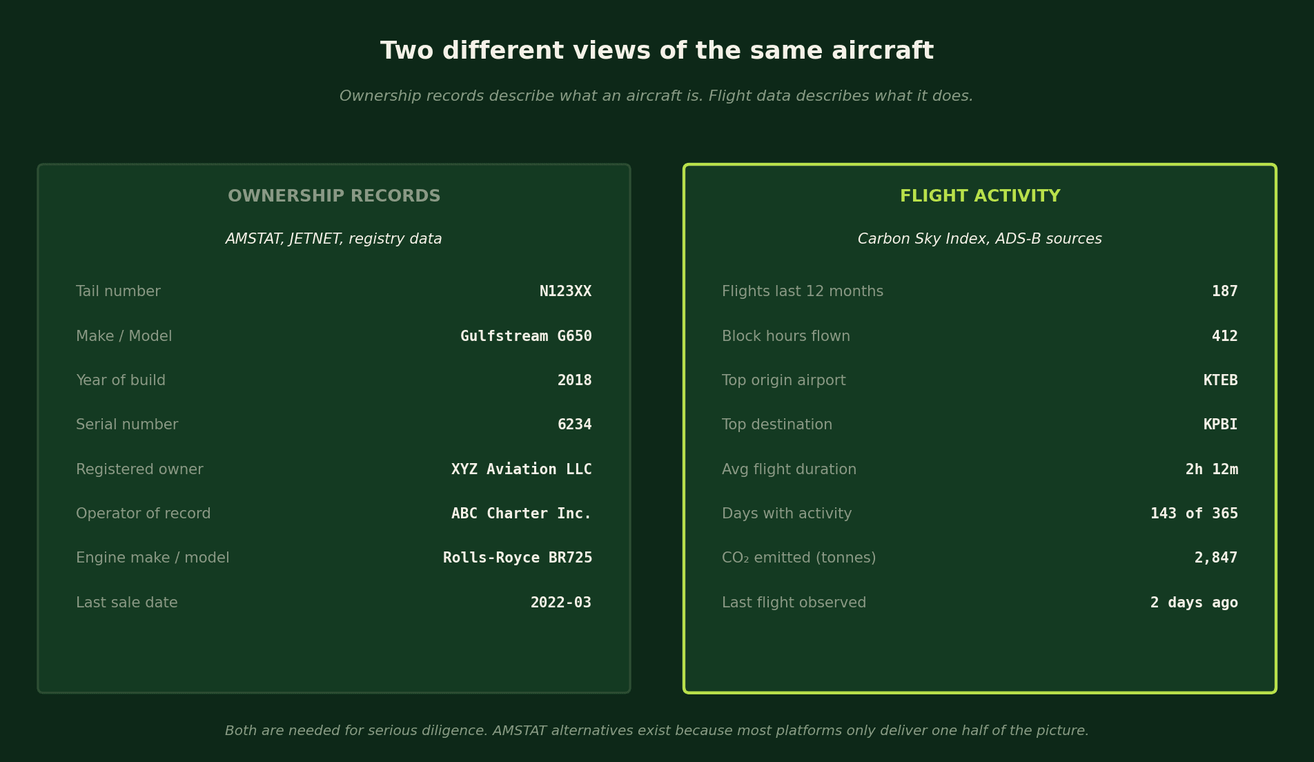 Figure 1: AMSTAT and flight-data platforms answer different questions about the same tail number.