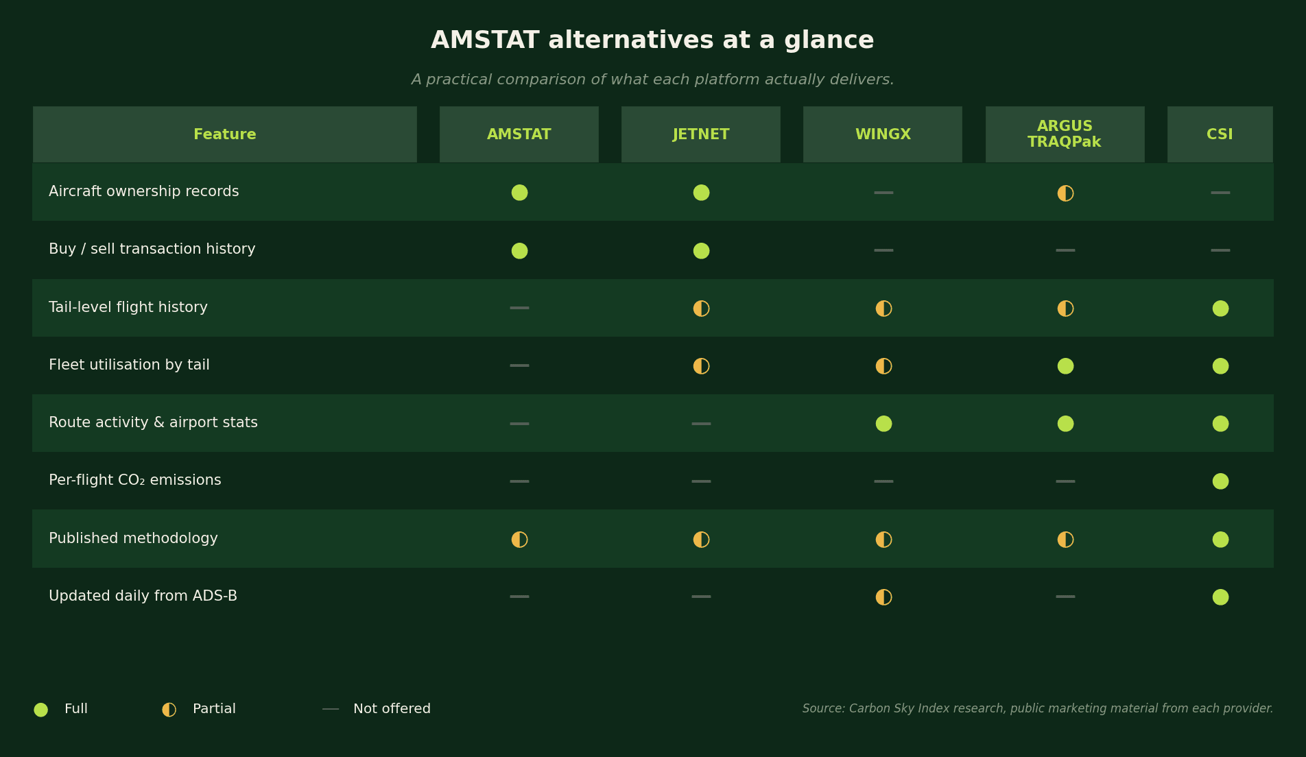 Figure 2: AMSTAT alternatives compared across the data dimensions that matter for diligence.