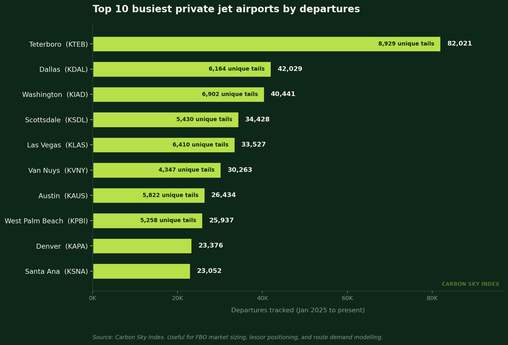 Figure 4: Teterboro is the dominant private jet hub globally, with 82,021 departures from 8,929 unique aircraft tracked by CSI.