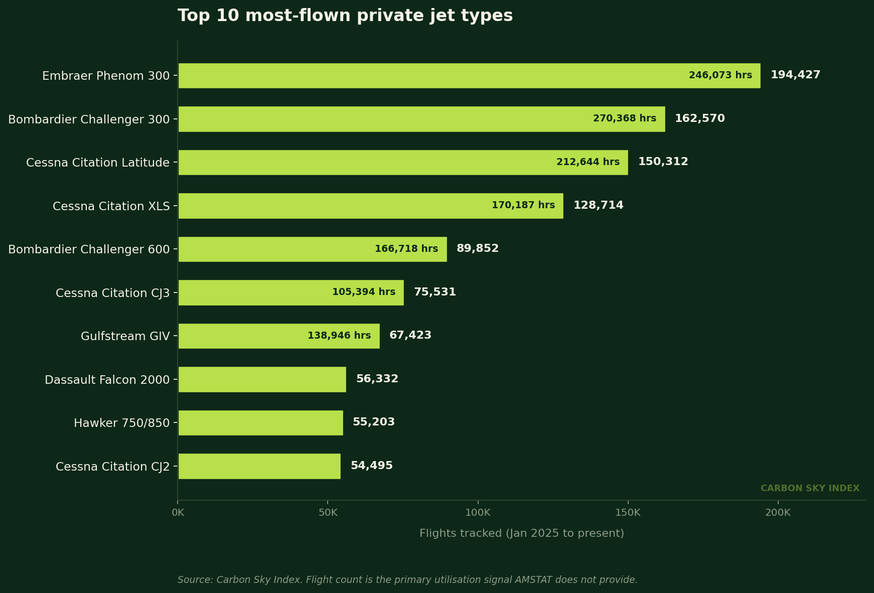 Figure 3: The Embraer Phenom 300 leads in flight count; the Gulfstream GIV leads in average flight duration. Both signals matter for utilisation analysis.