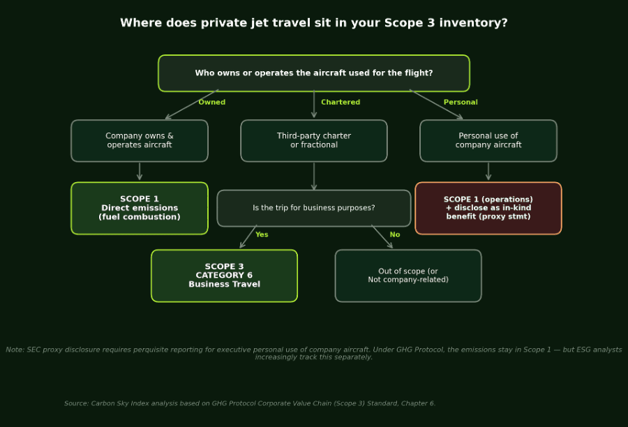 Figure 1. Scope categorisation decision tree for corporate private aviation.