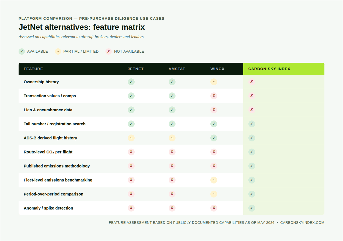 Feature assessment based on publicly documented capabilities as of May 2026. Partial ratings reflect limited coverage, restricted tier access, or absence of a documented methodology.